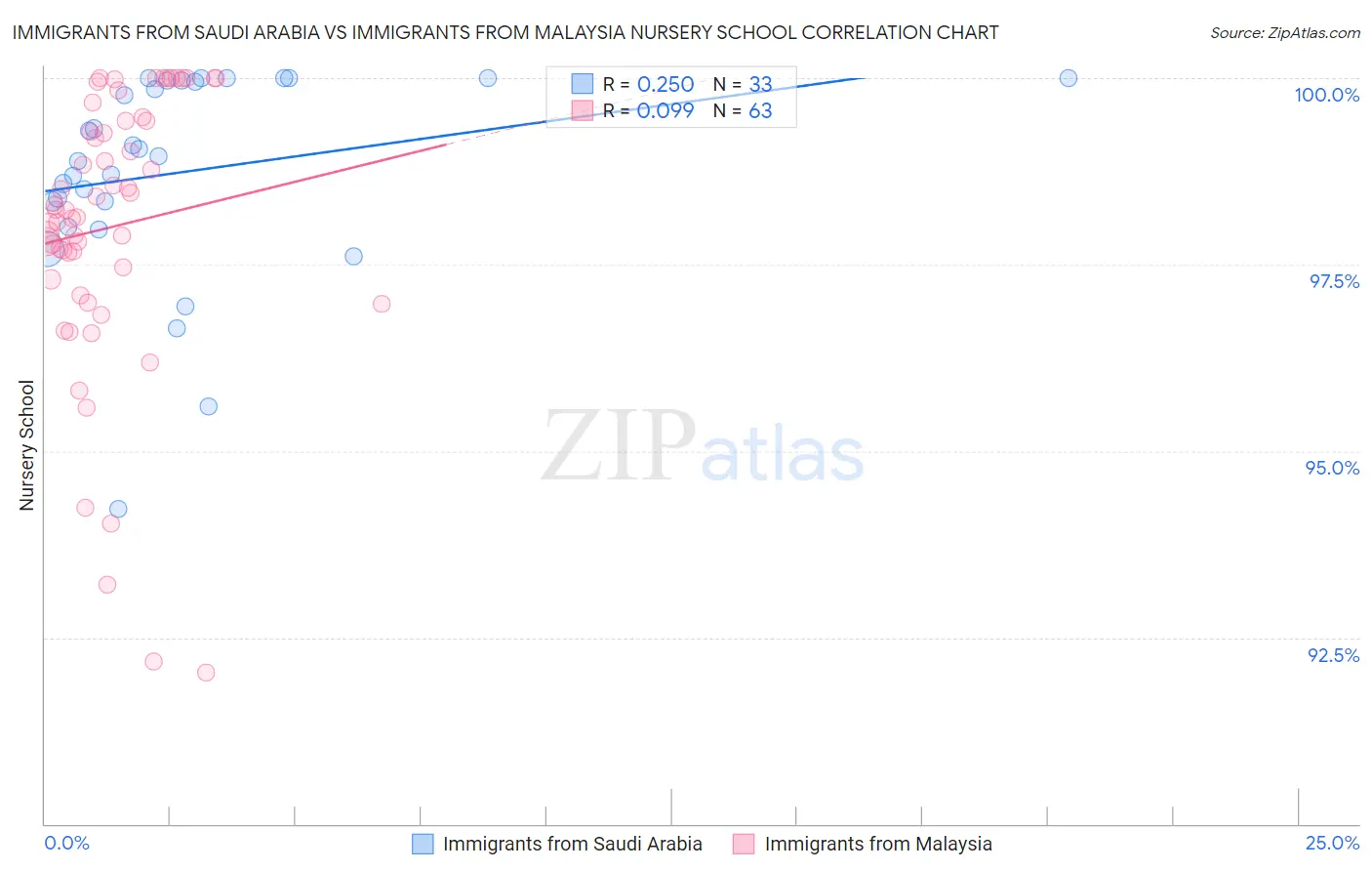 Immigrants from Saudi Arabia vs Immigrants from Malaysia Nursery School