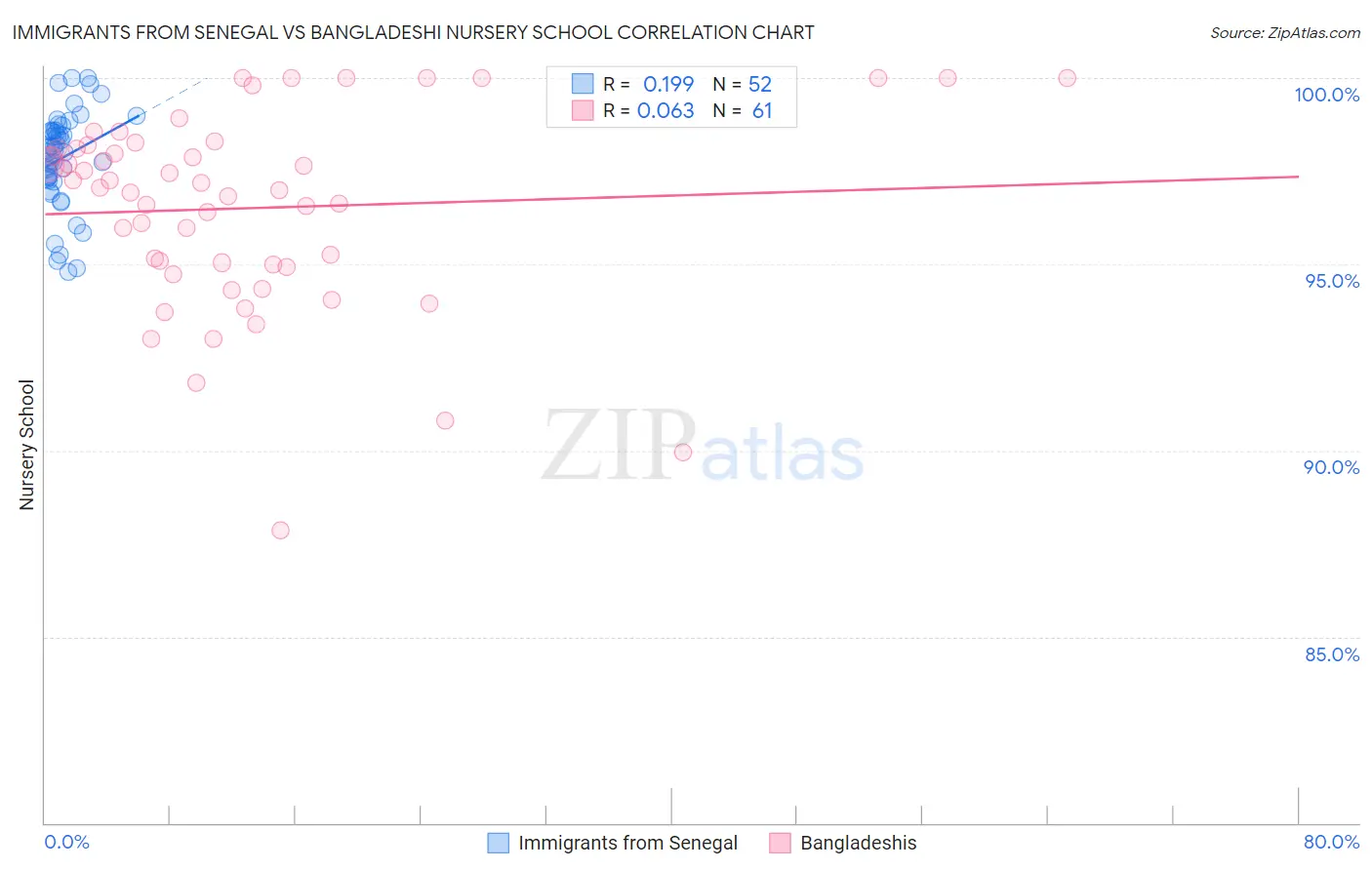 Immigrants from Senegal vs Bangladeshi Nursery School