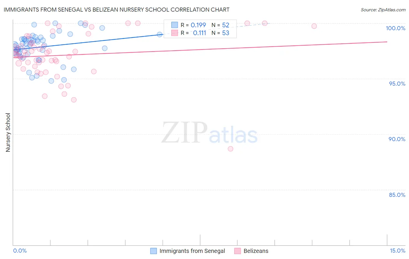 Immigrants from Senegal vs Belizean Nursery School