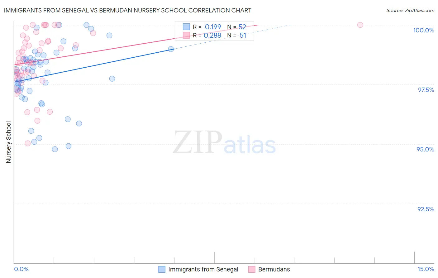 Immigrants from Senegal vs Bermudan Nursery School