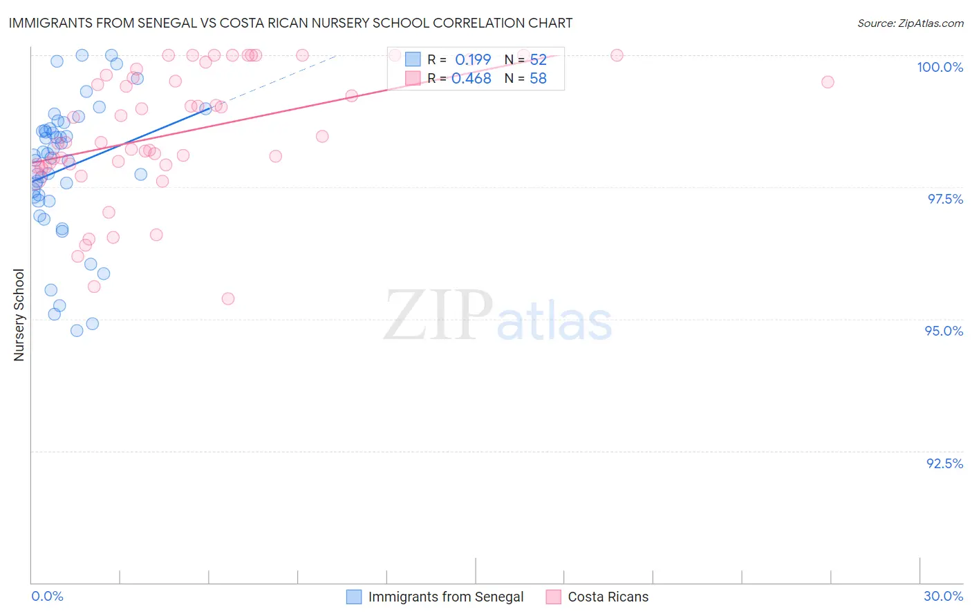 Immigrants from Senegal vs Costa Rican Nursery School