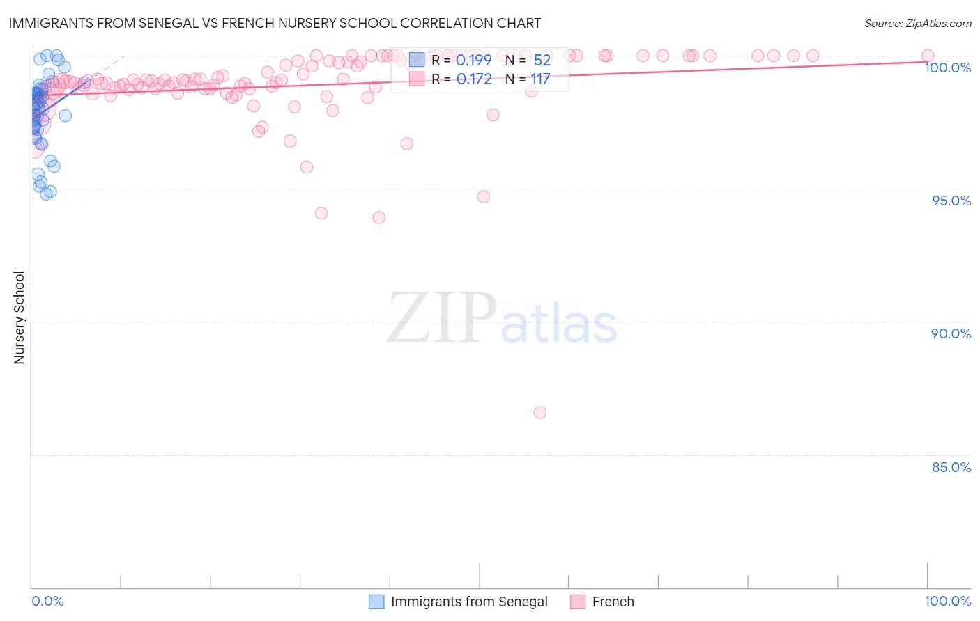 Immigrants from Senegal vs French Nursery School