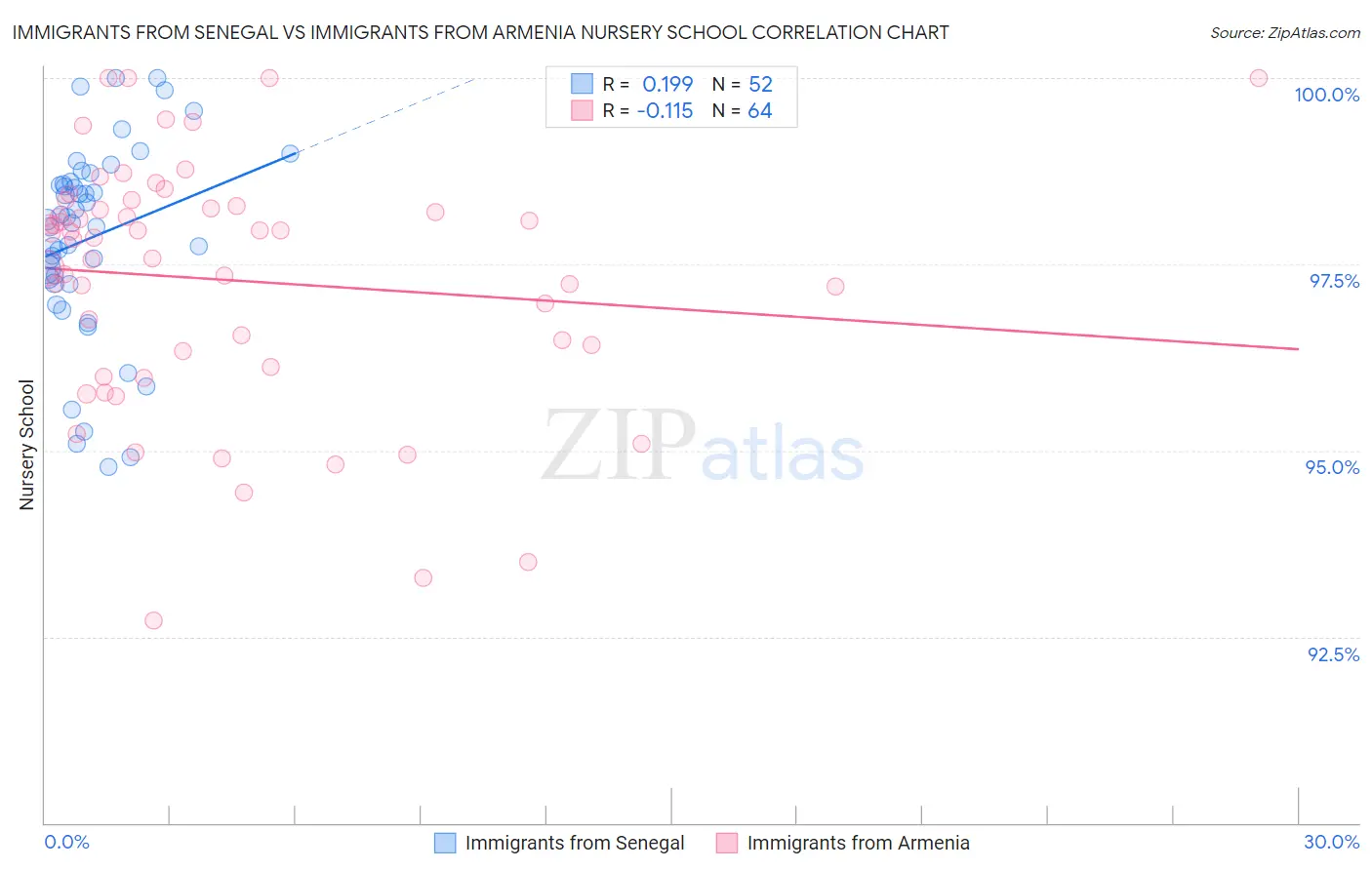 Immigrants from Senegal vs Immigrants from Armenia Nursery School