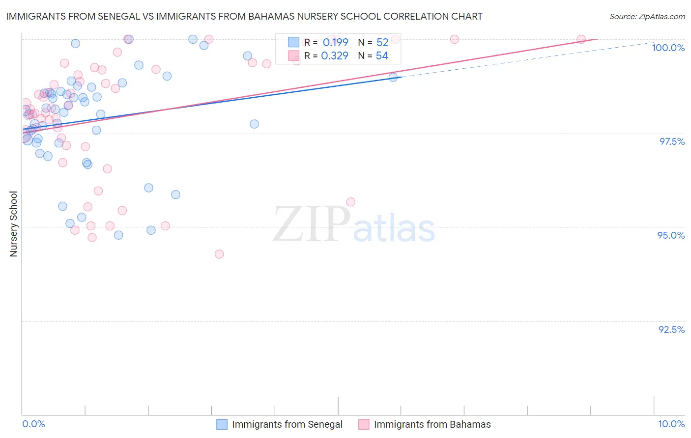 Immigrants from Senegal vs Immigrants from Bahamas Nursery School