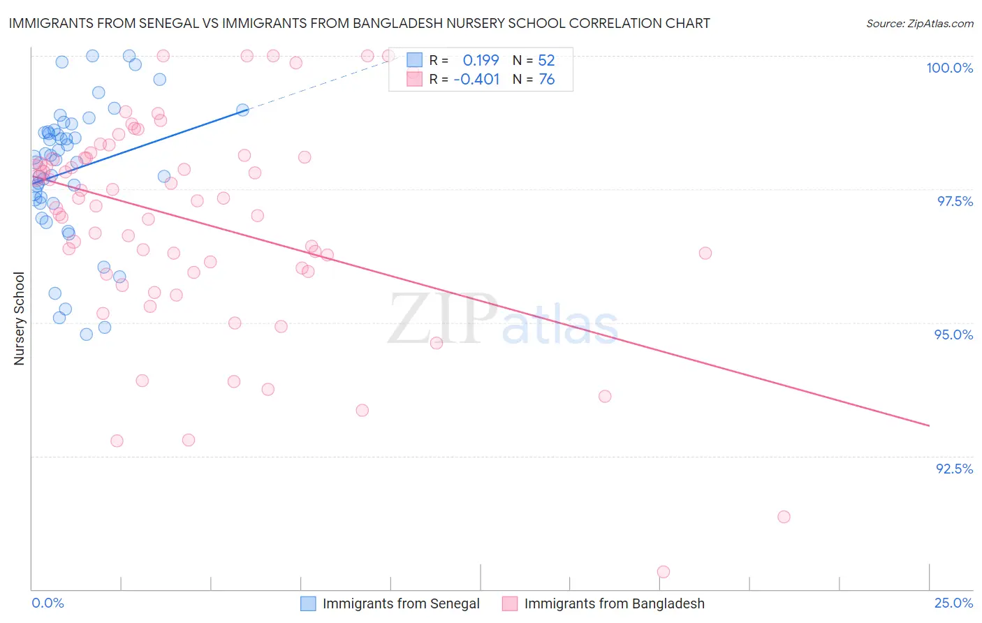 Immigrants from Senegal vs Immigrants from Bangladesh Nursery School