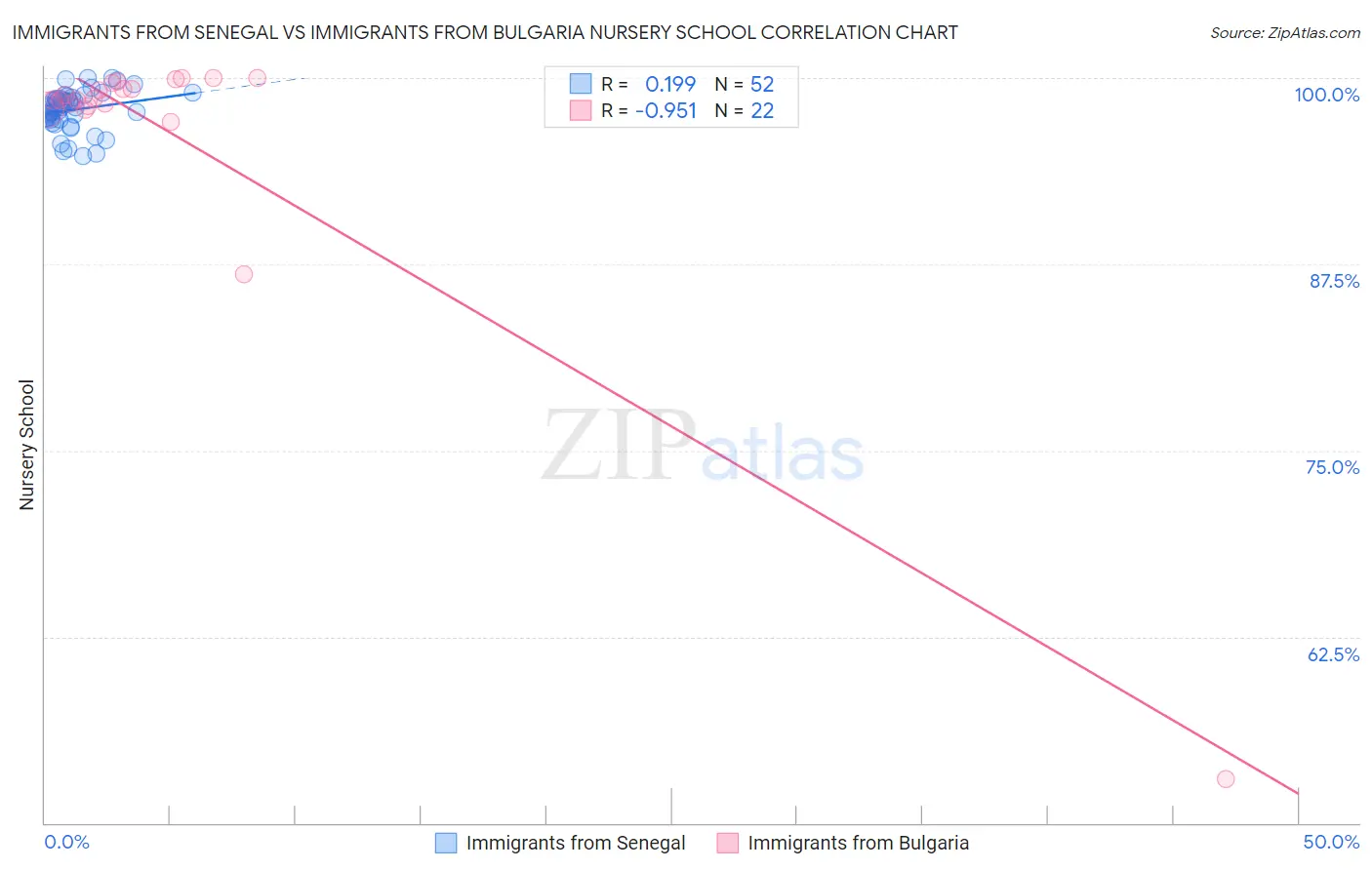 Immigrants from Senegal vs Immigrants from Bulgaria Nursery School