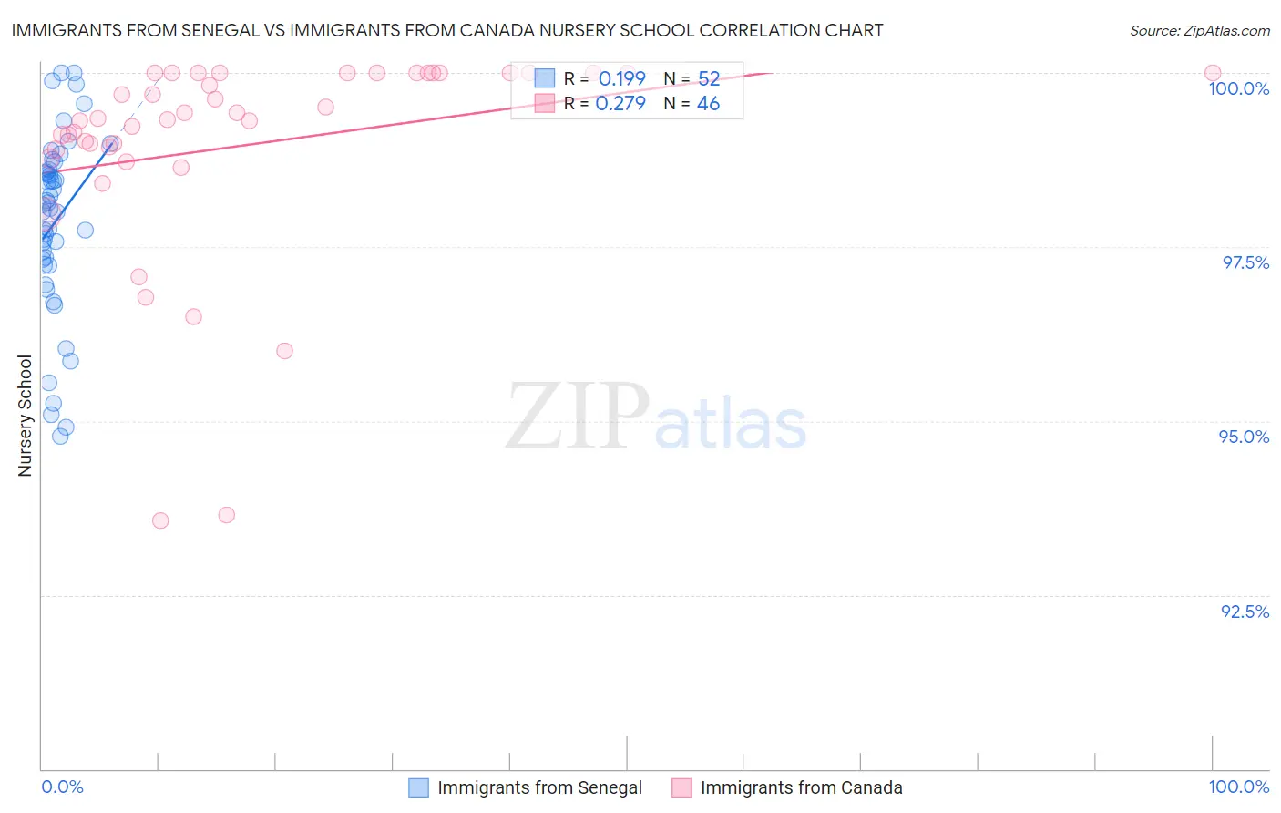 Immigrants from Senegal vs Immigrants from Canada Nursery School