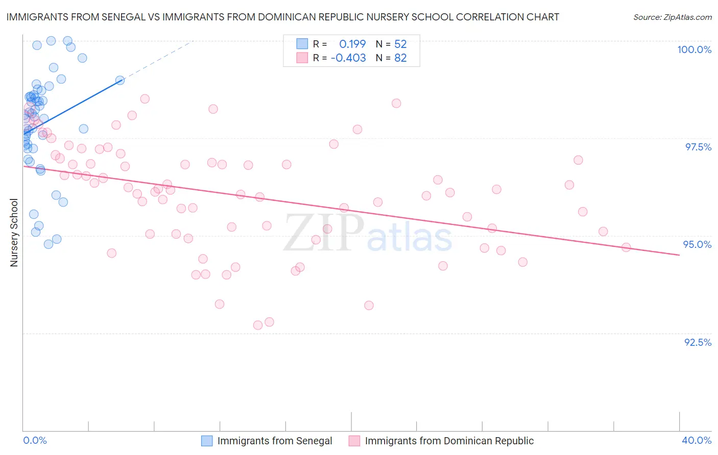 Immigrants from Senegal vs Immigrants from Dominican Republic Nursery School