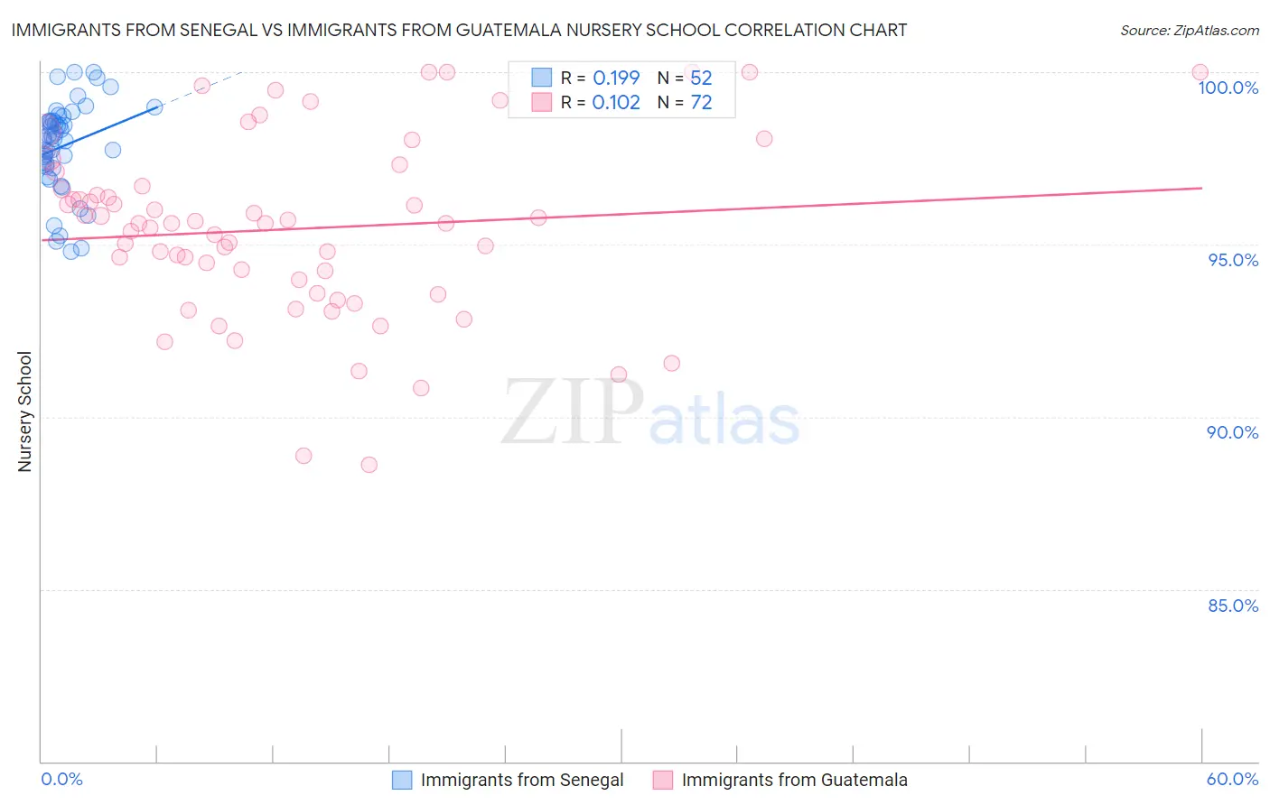 Immigrants from Senegal vs Immigrants from Guatemala Nursery School