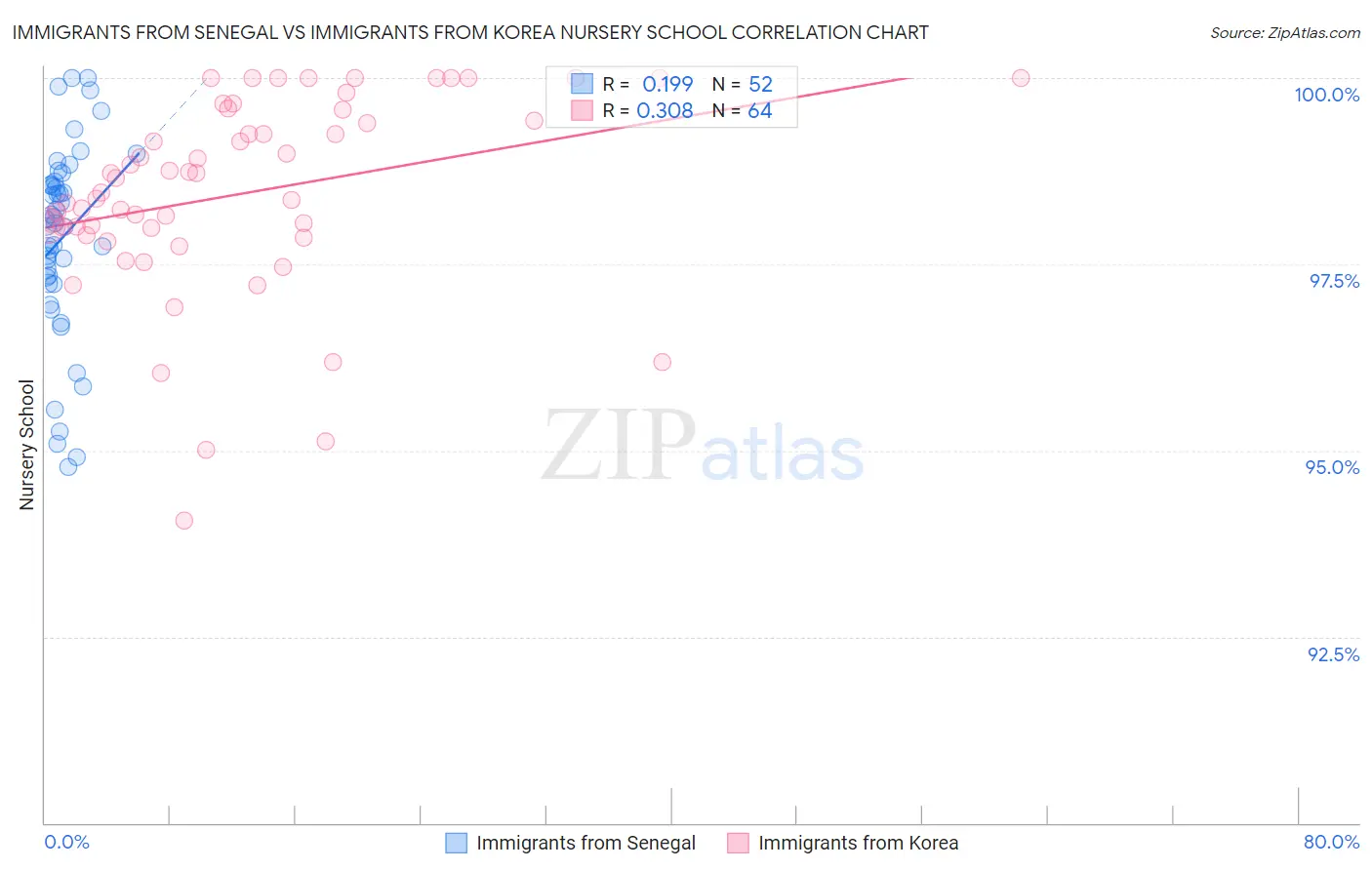 Immigrants from Senegal vs Immigrants from Korea Nursery School