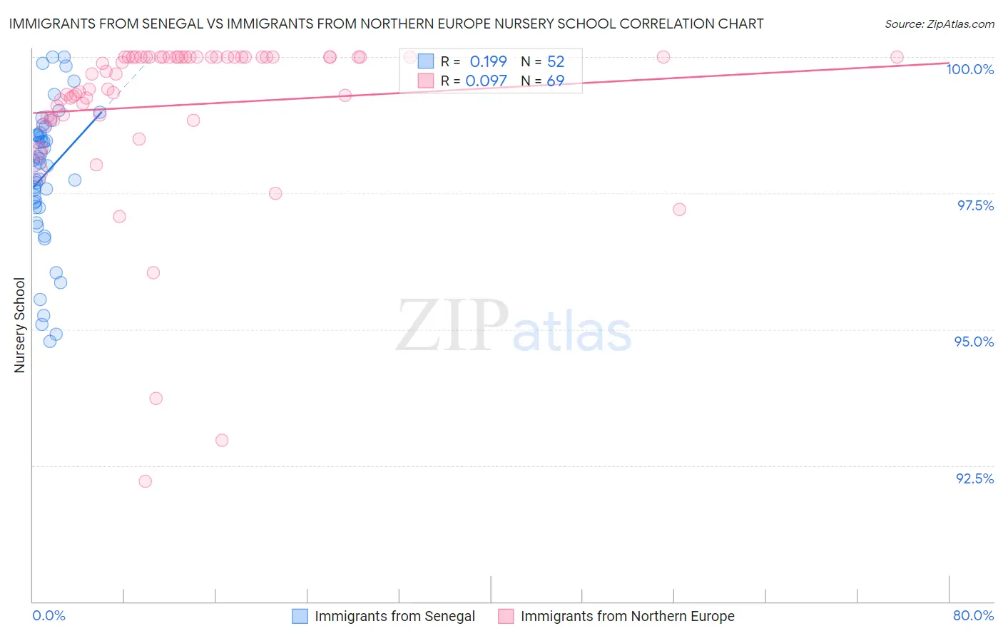 Immigrants from Senegal vs Immigrants from Northern Europe Nursery School