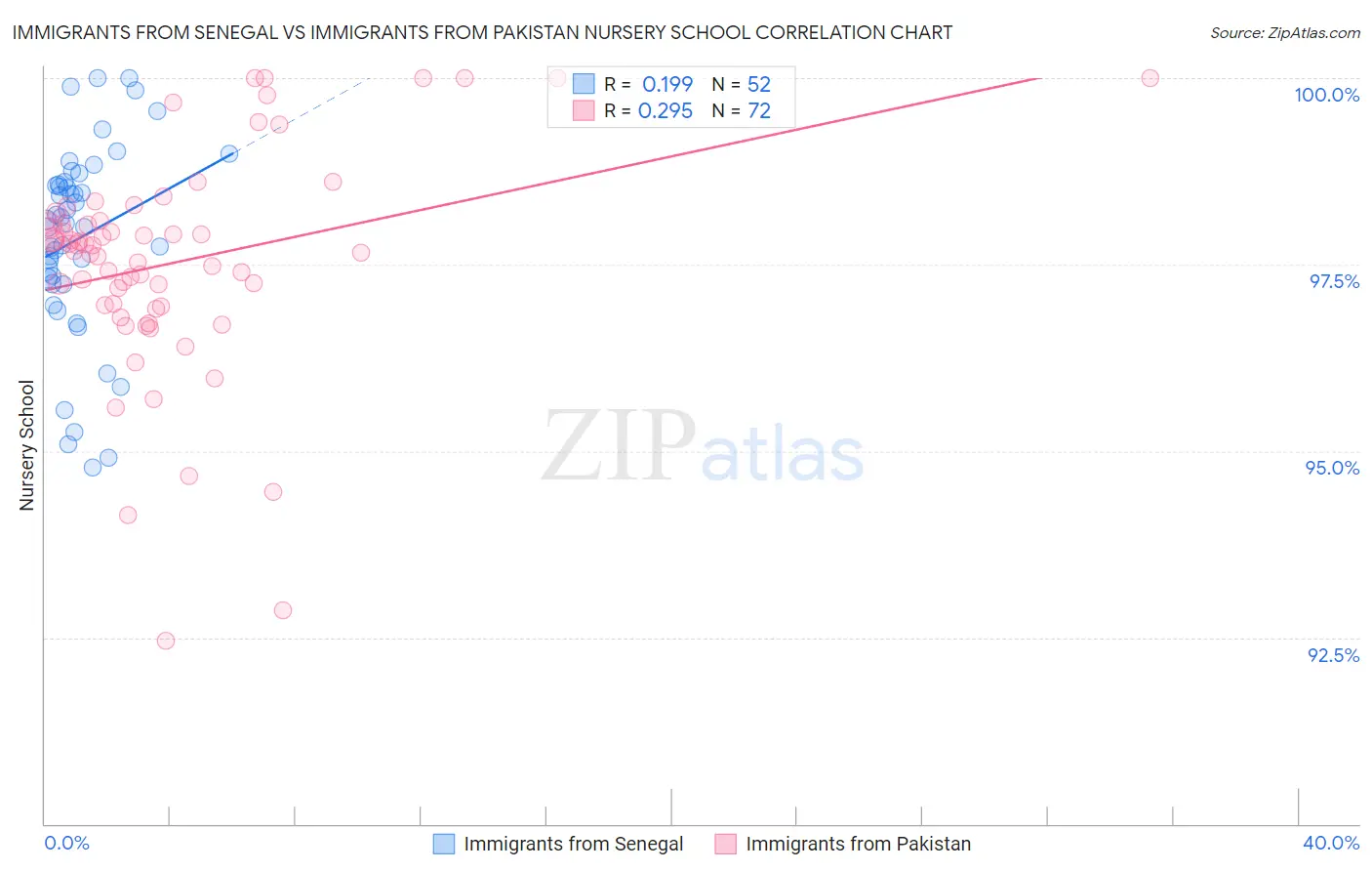 Immigrants from Senegal vs Immigrants from Pakistan Nursery School