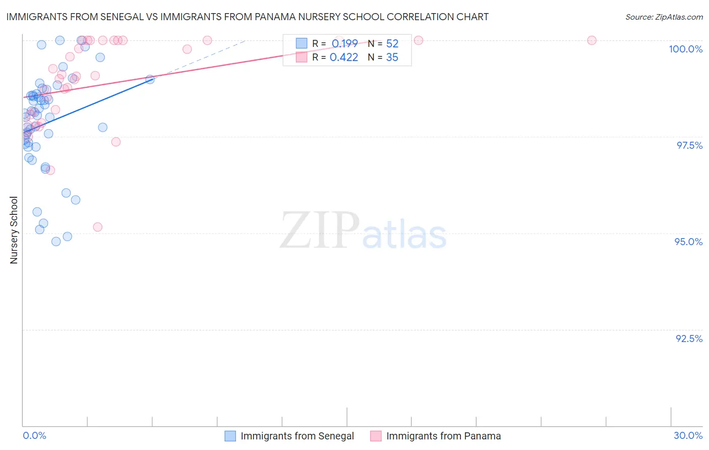 Immigrants from Senegal vs Immigrants from Panama Nursery School