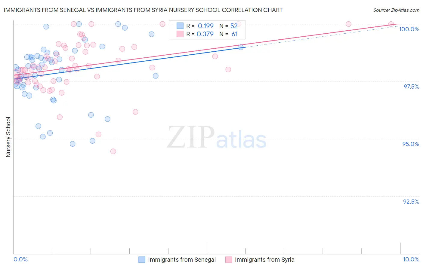 Immigrants from Senegal vs Immigrants from Syria Nursery School