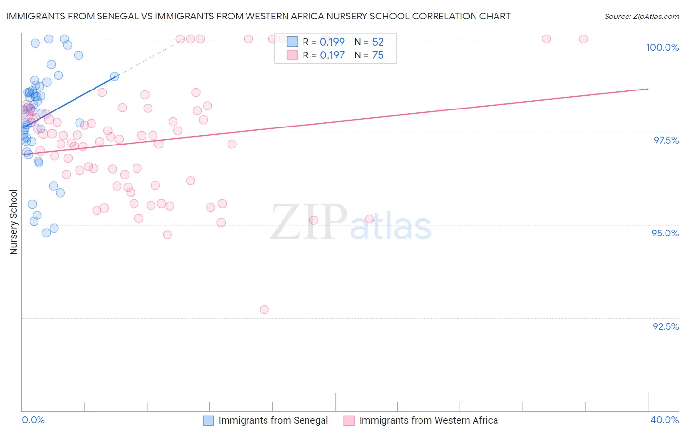 Immigrants from Senegal vs Immigrants from Western Africa Nursery School