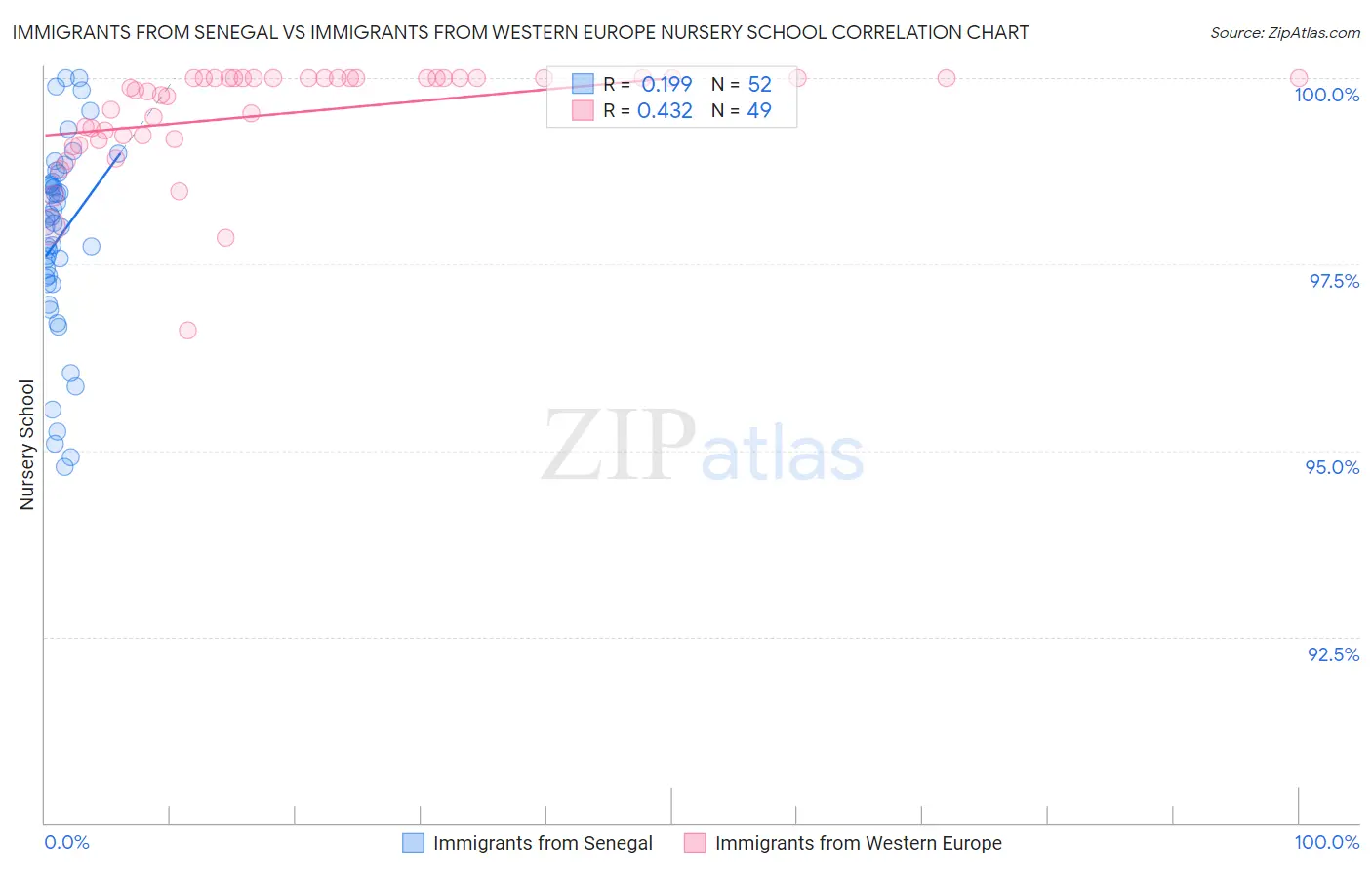 Immigrants from Senegal vs Immigrants from Western Europe Nursery School