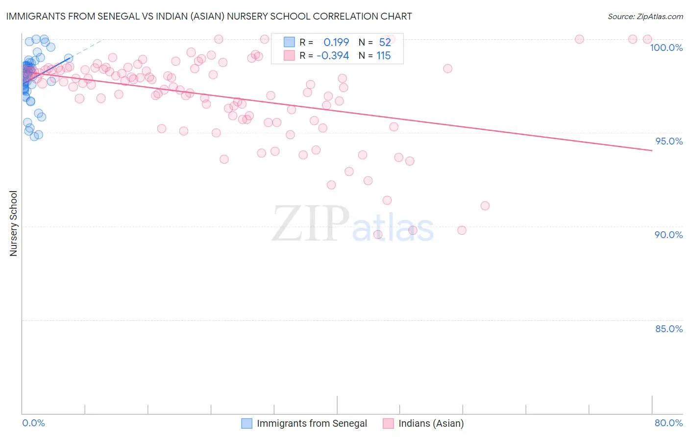 Immigrants from Senegal vs Indian (Asian) Nursery School