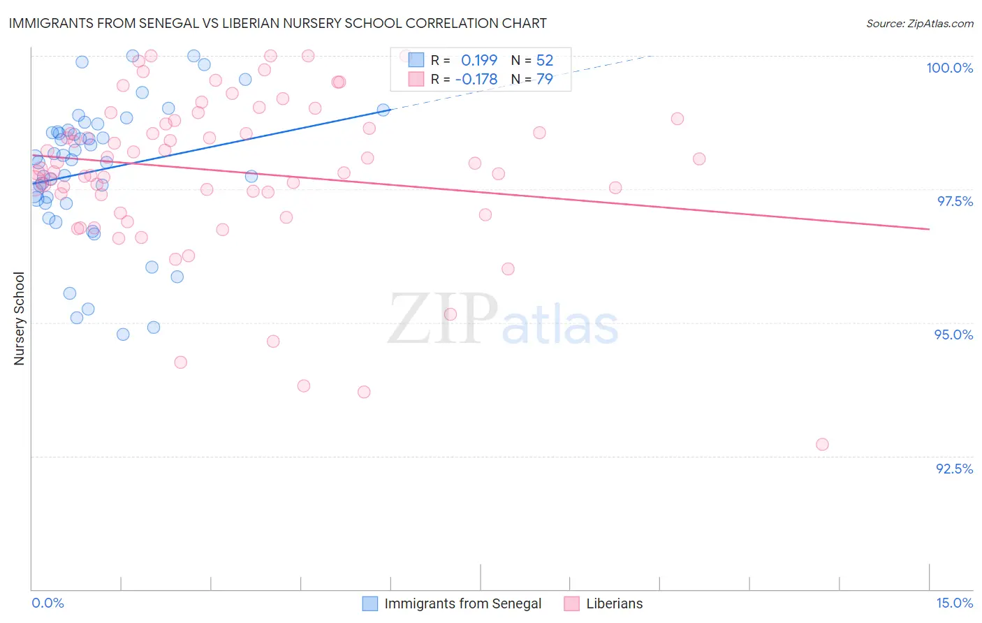 Immigrants from Senegal vs Liberian Nursery School