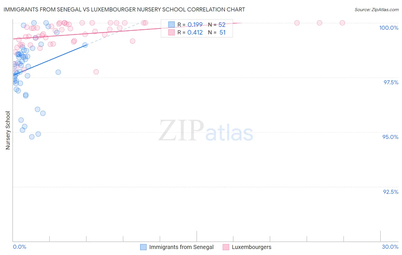 Immigrants from Senegal vs Luxembourger Nursery School