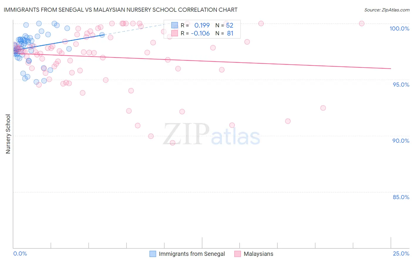 Immigrants from Senegal vs Malaysian Nursery School