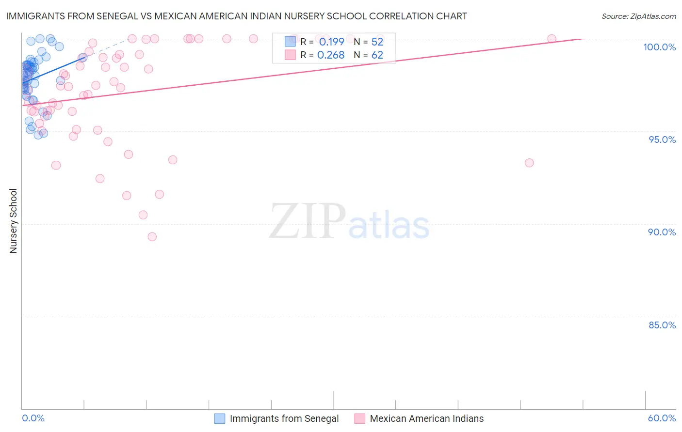 Immigrants from Senegal vs Mexican American Indian Nursery School