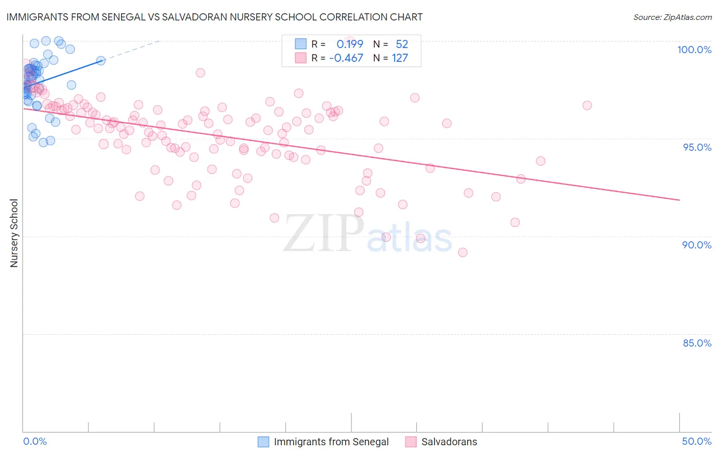 Immigrants from Senegal vs Salvadoran Nursery School