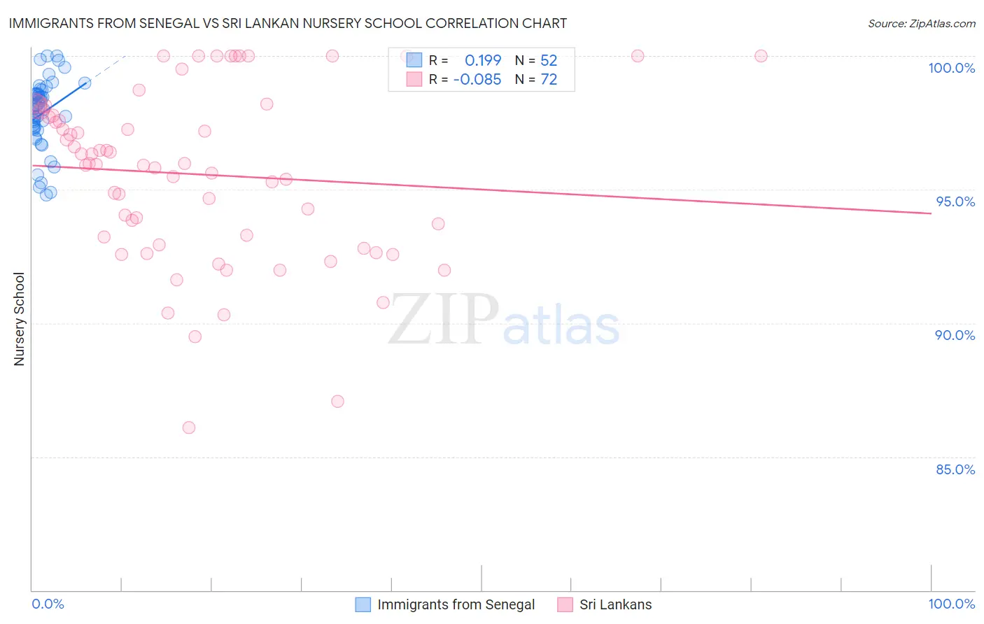 Immigrants from Senegal vs Sri Lankan Nursery School