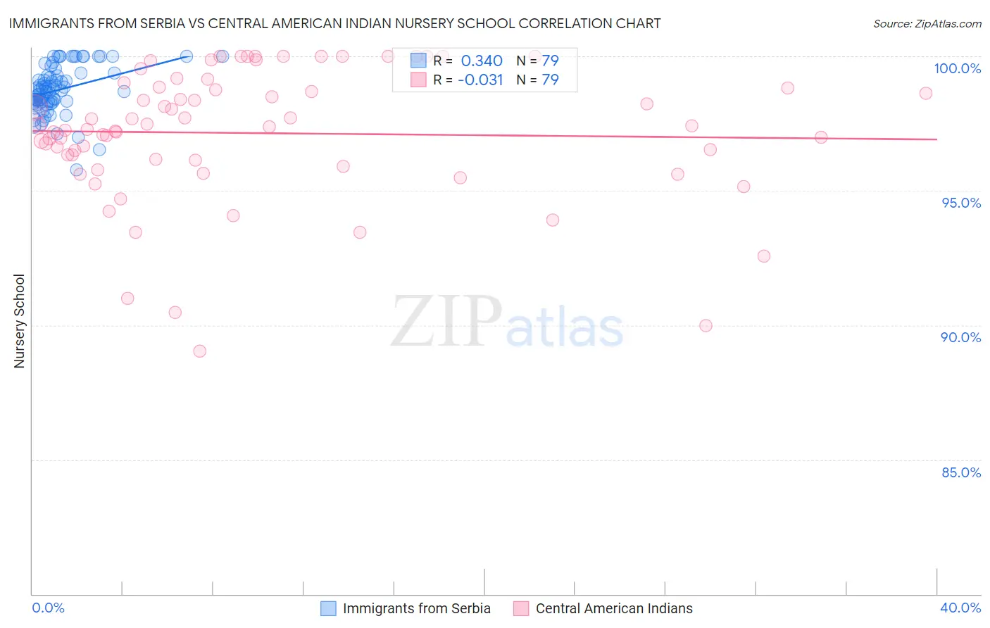 Immigrants from Serbia vs Central American Indian Nursery School