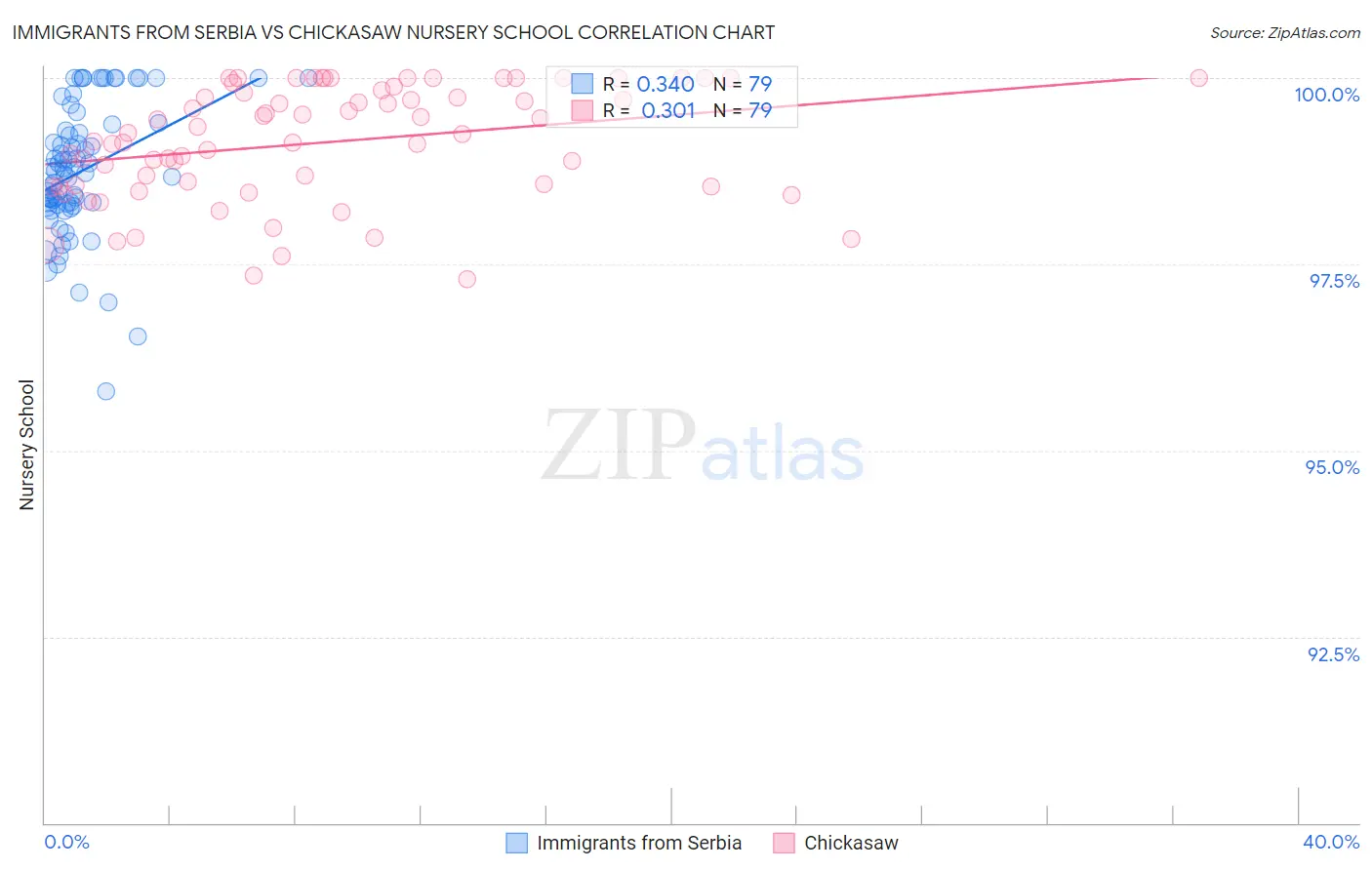 Immigrants from Serbia vs Chickasaw Nursery School