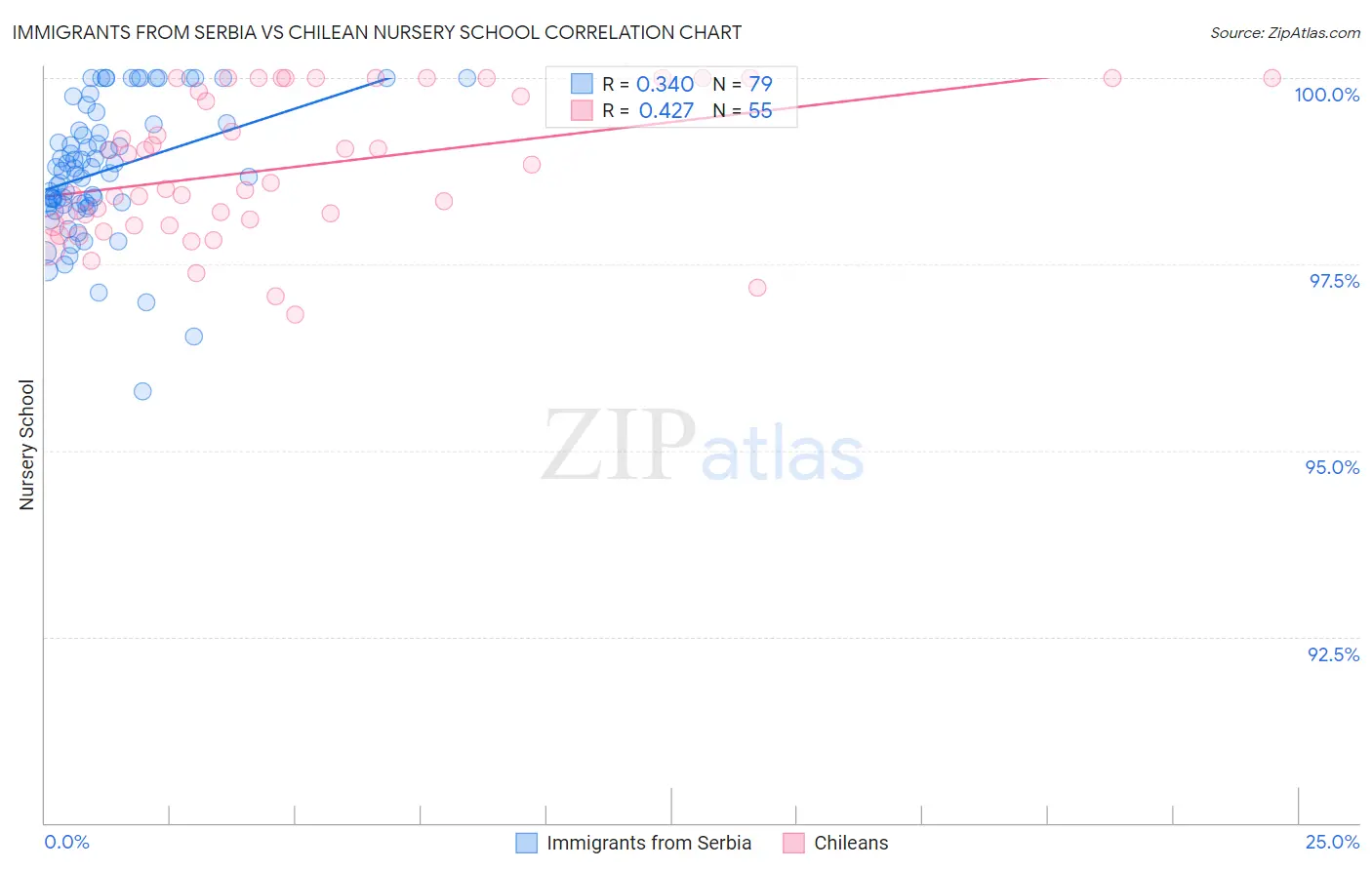 Immigrants from Serbia vs Chilean Nursery School