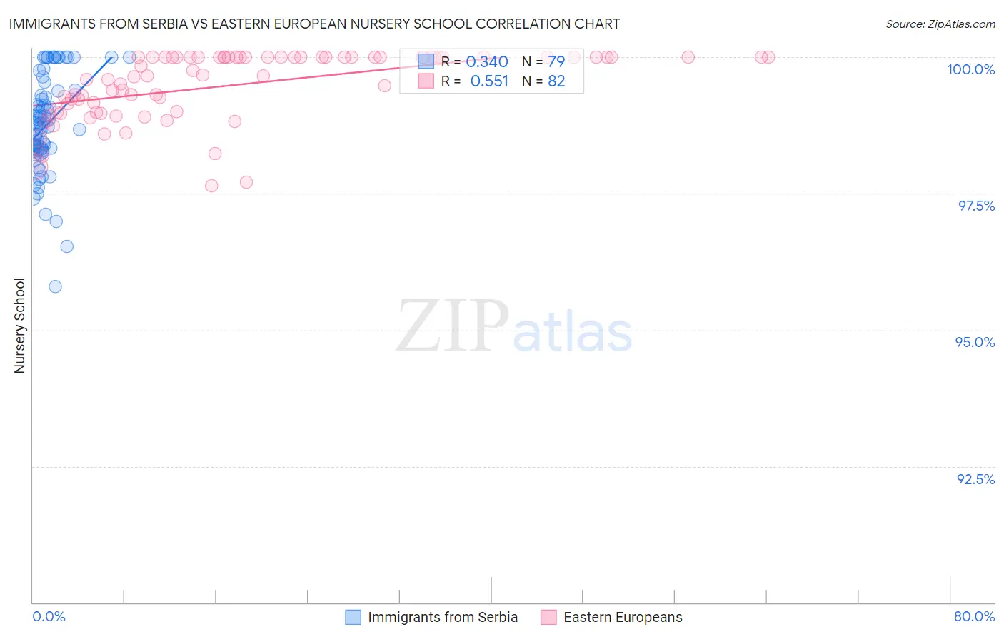 Immigrants from Serbia vs Eastern European Nursery School