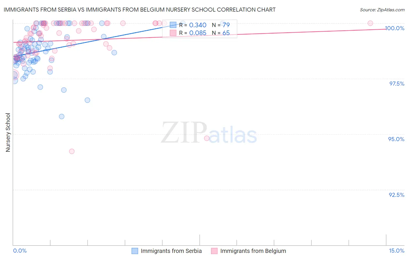 Immigrants from Serbia vs Immigrants from Belgium Nursery School