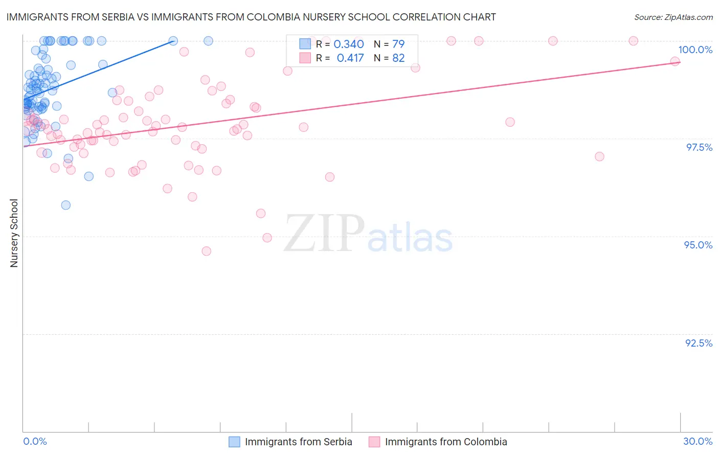 Immigrants from Serbia vs Immigrants from Colombia Nursery School