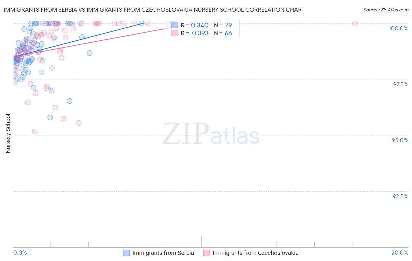 Immigrants from Serbia vs Immigrants from Czechoslovakia Nursery School