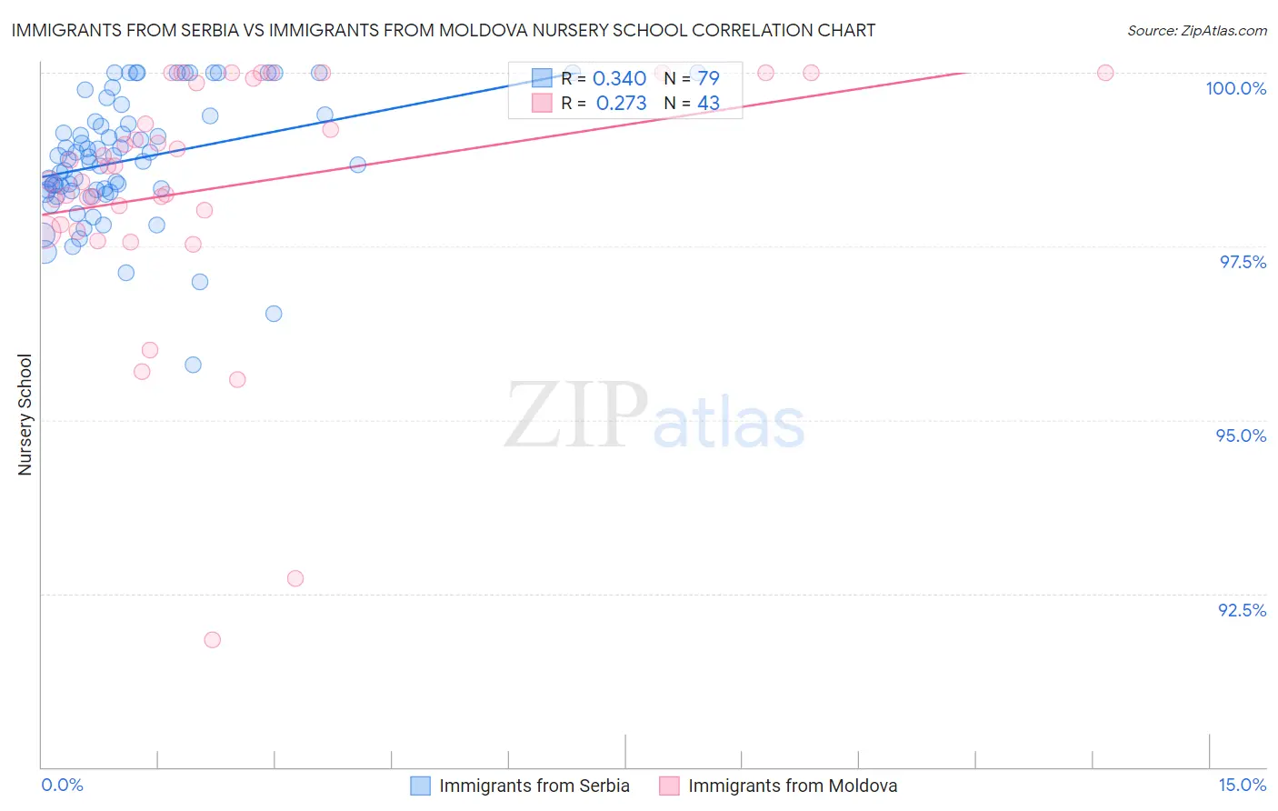 Immigrants from Serbia vs Immigrants from Moldova Nursery School