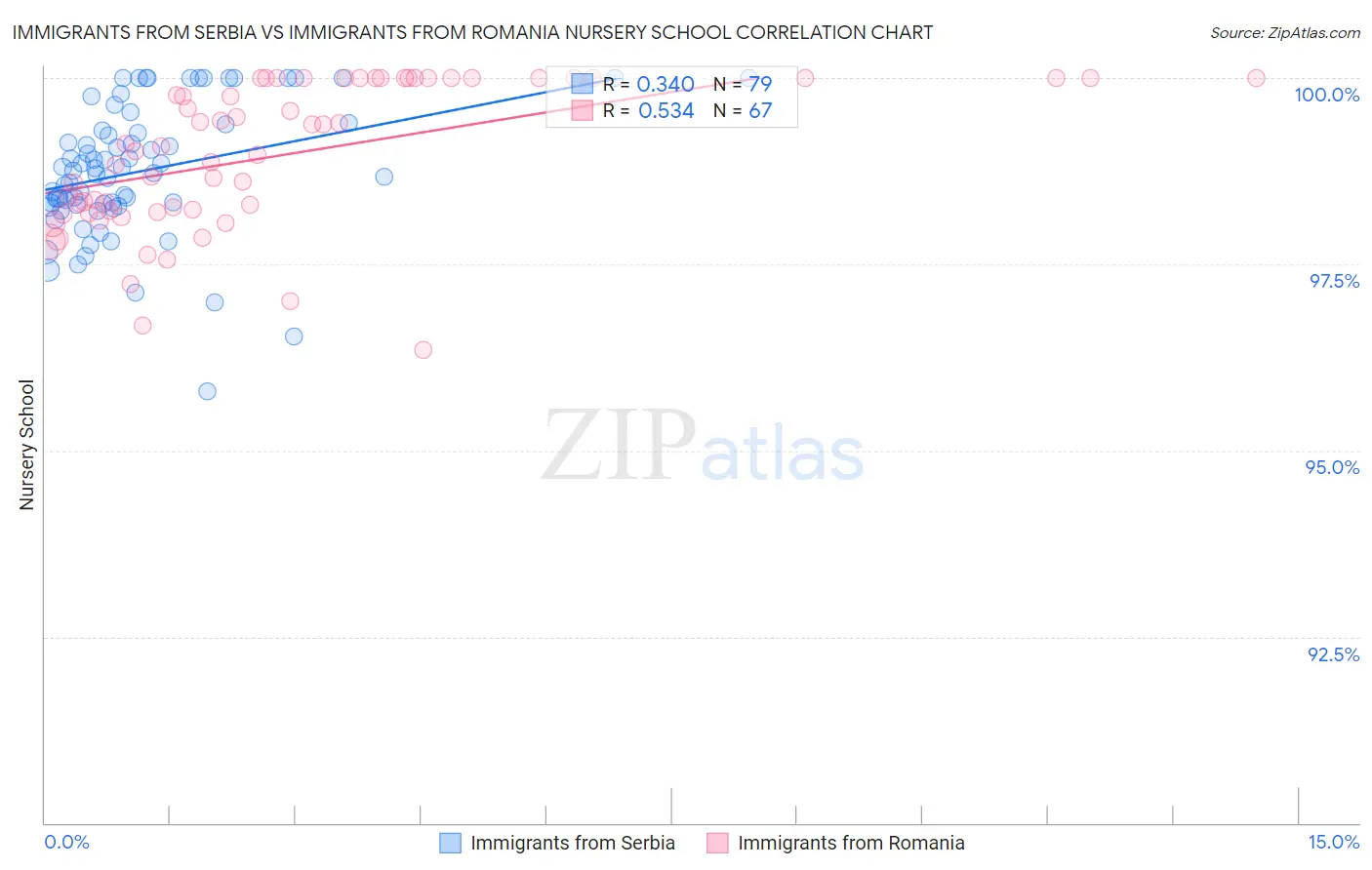 Immigrants from Serbia vs Immigrants from Romania Nursery School