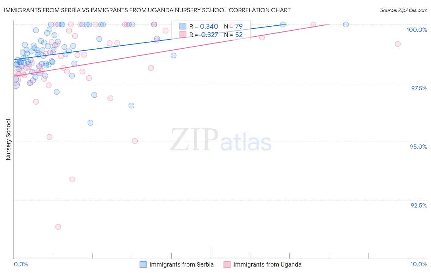 Immigrants from Serbia vs Immigrants from Uganda Nursery School