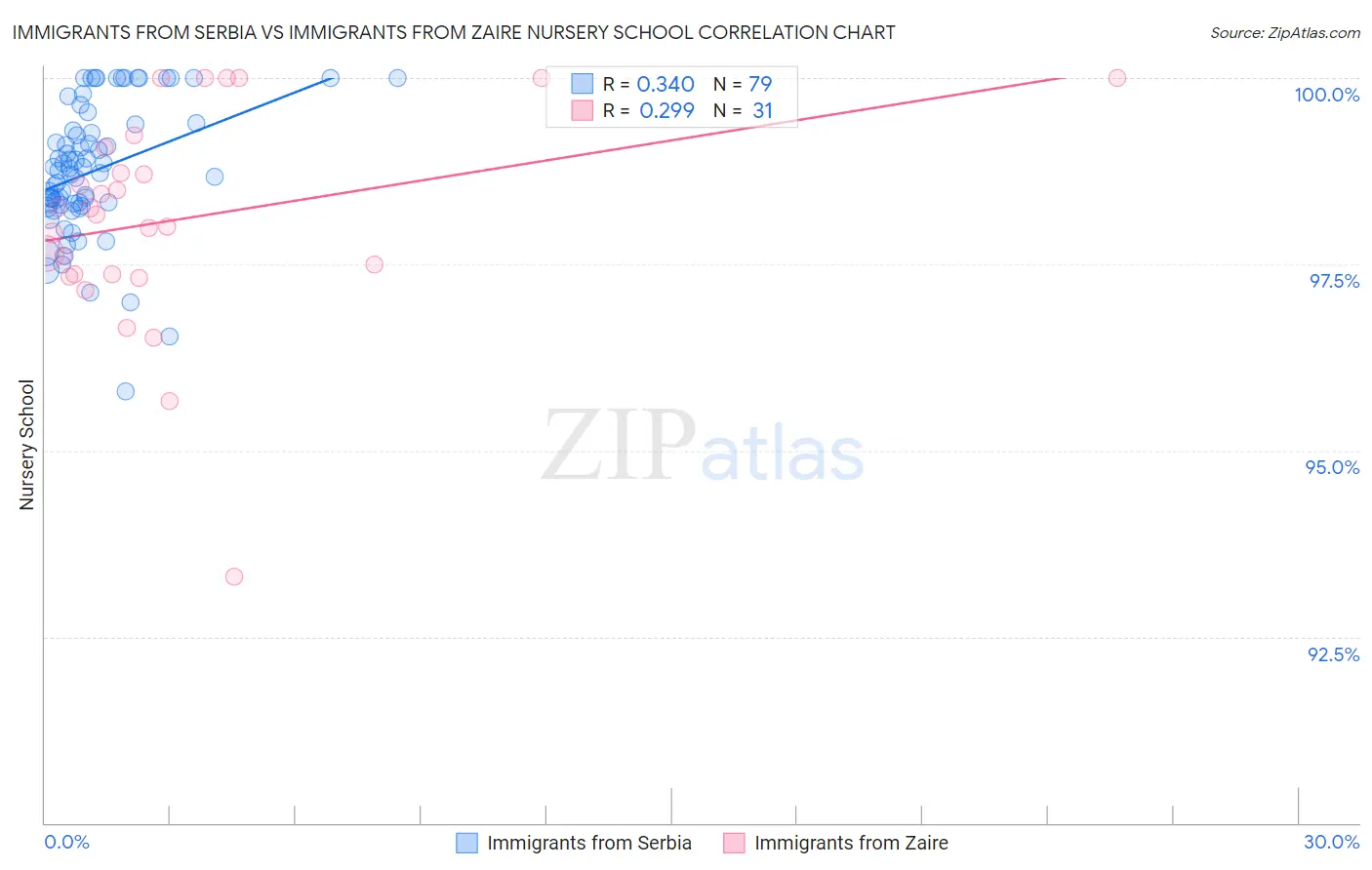 Immigrants from Serbia vs Immigrants from Zaire Nursery School