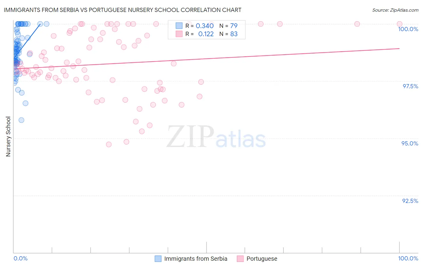 Immigrants from Serbia vs Portuguese Nursery School