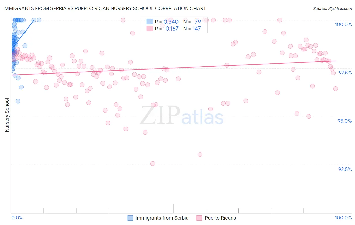 Immigrants from Serbia vs Puerto Rican Nursery School