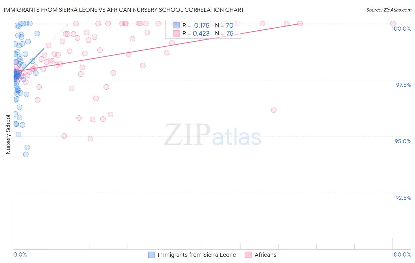 Immigrants from Sierra Leone vs African Nursery School