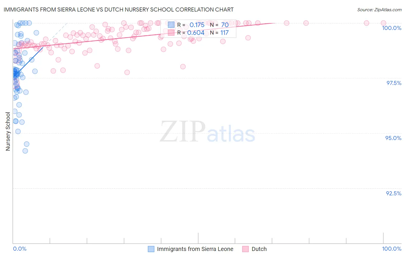 Immigrants from Sierra Leone vs Dutch Nursery School