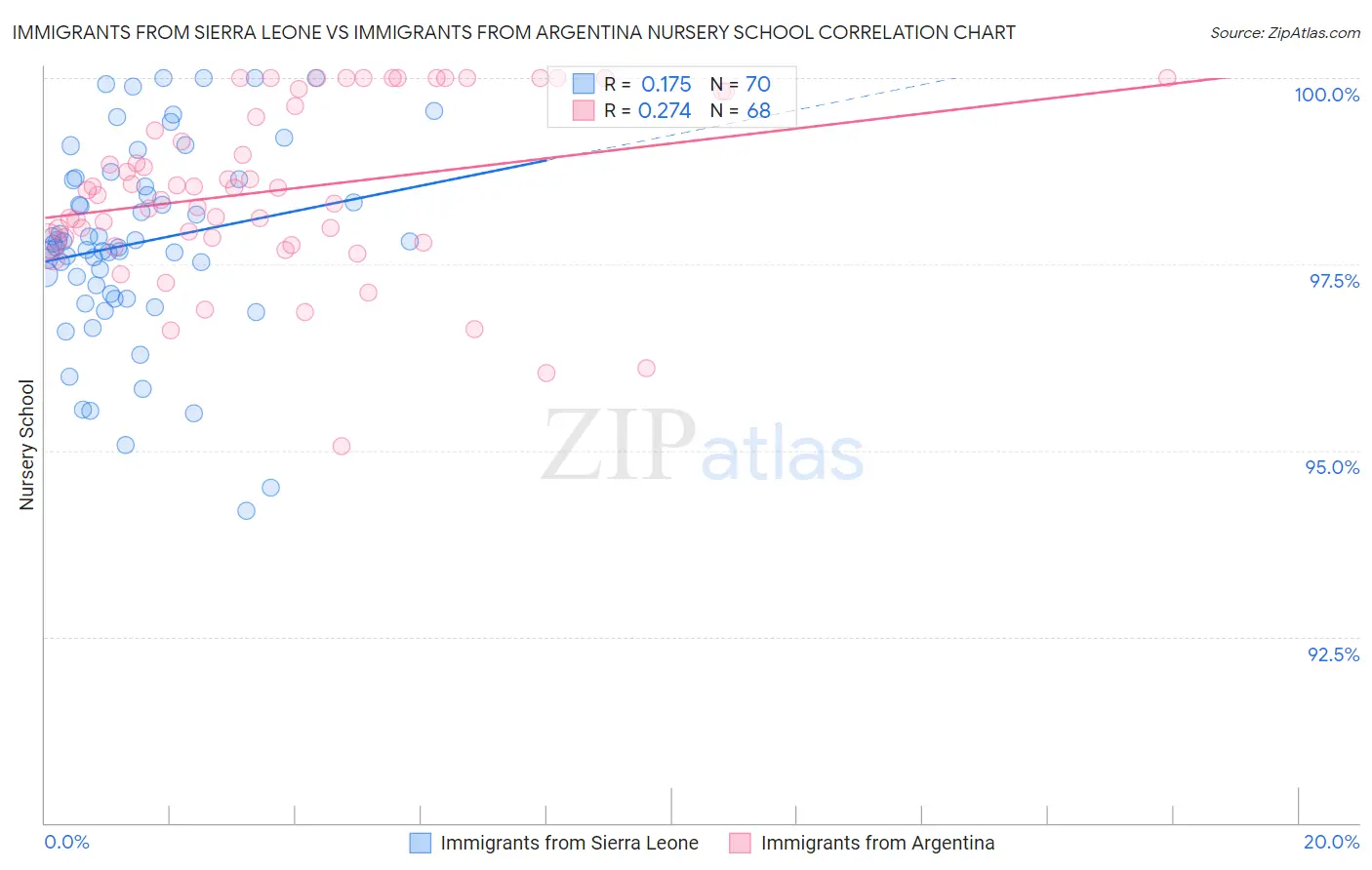 Immigrants from Sierra Leone vs Immigrants from Argentina Nursery School