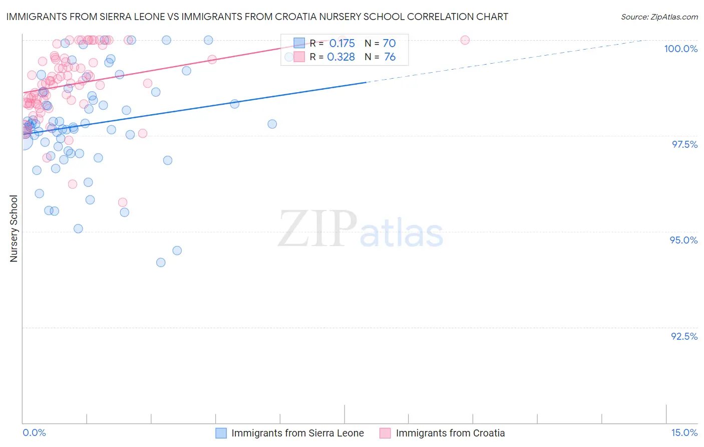 Immigrants from Sierra Leone vs Immigrants from Croatia Nursery School