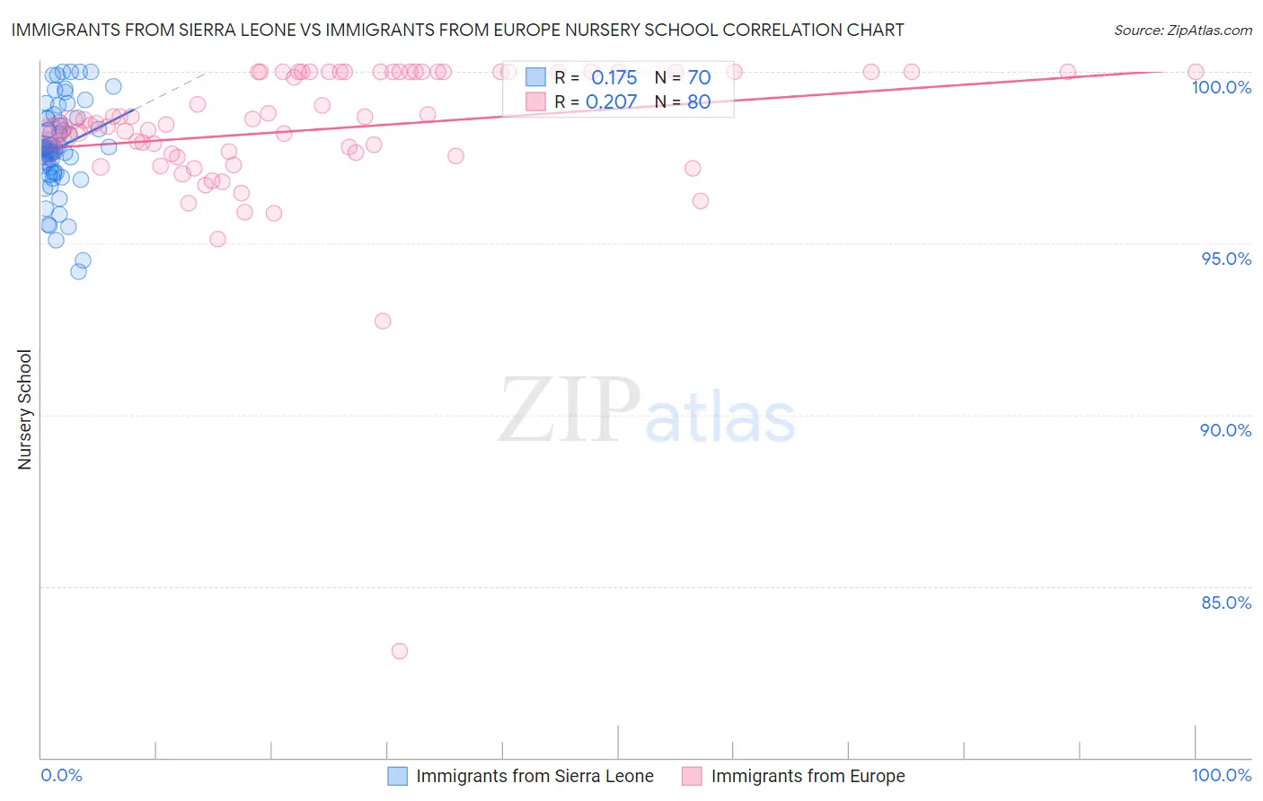 Immigrants from Sierra Leone vs Immigrants from Europe Nursery School