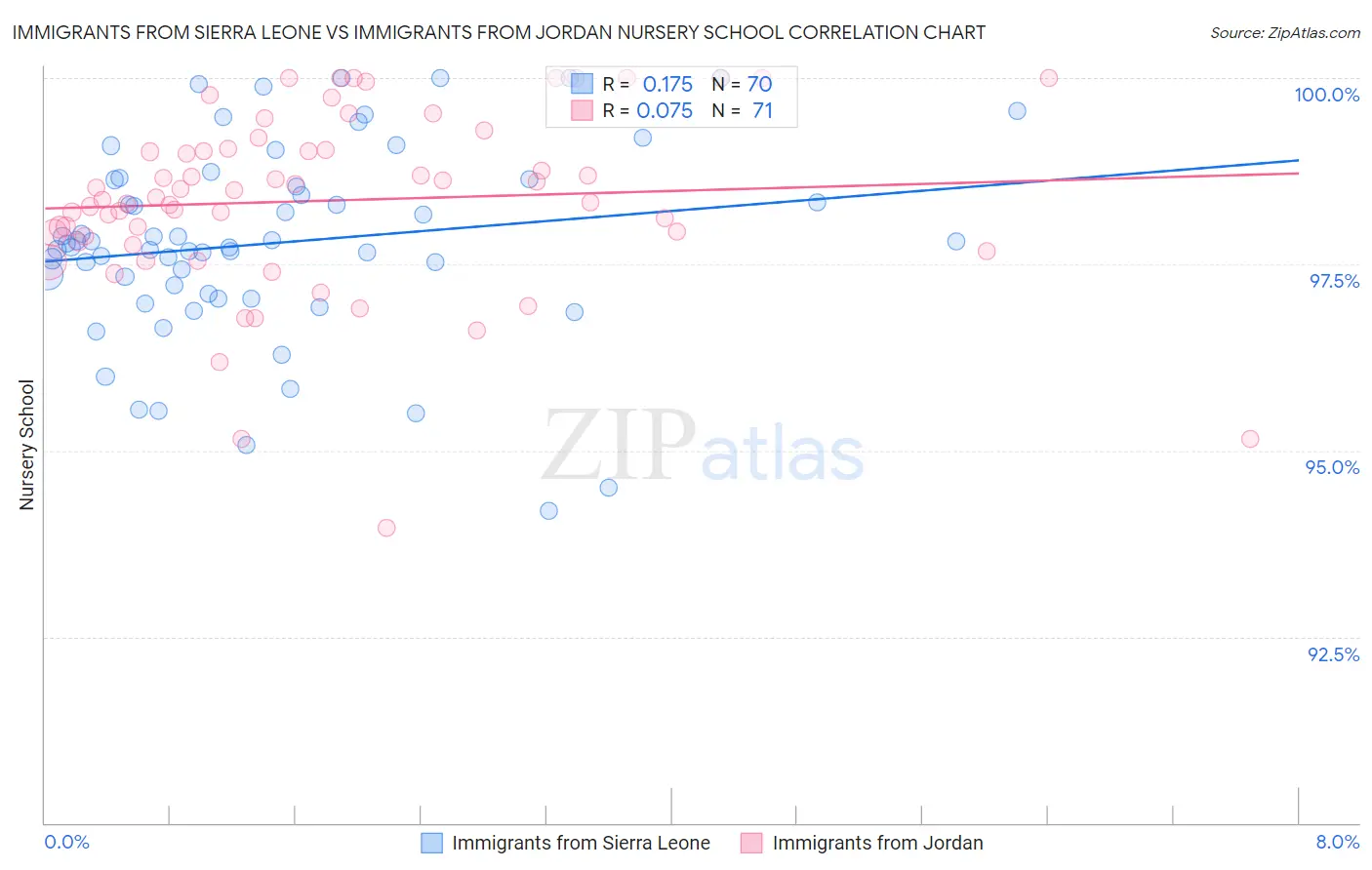 Immigrants from Sierra Leone vs Immigrants from Jordan Nursery School