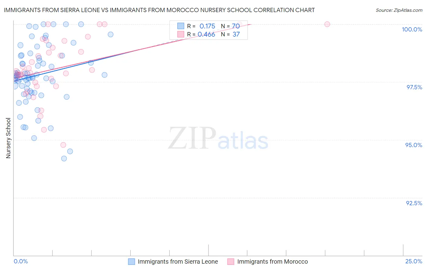 Immigrants from Sierra Leone vs Immigrants from Morocco Nursery School