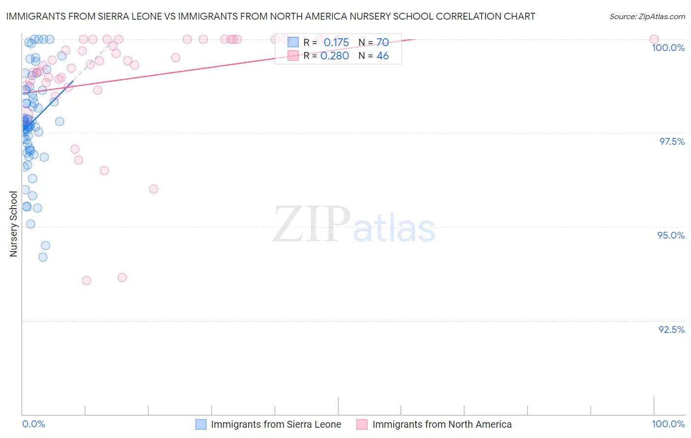 Immigrants from Sierra Leone vs Immigrants from North America Nursery School