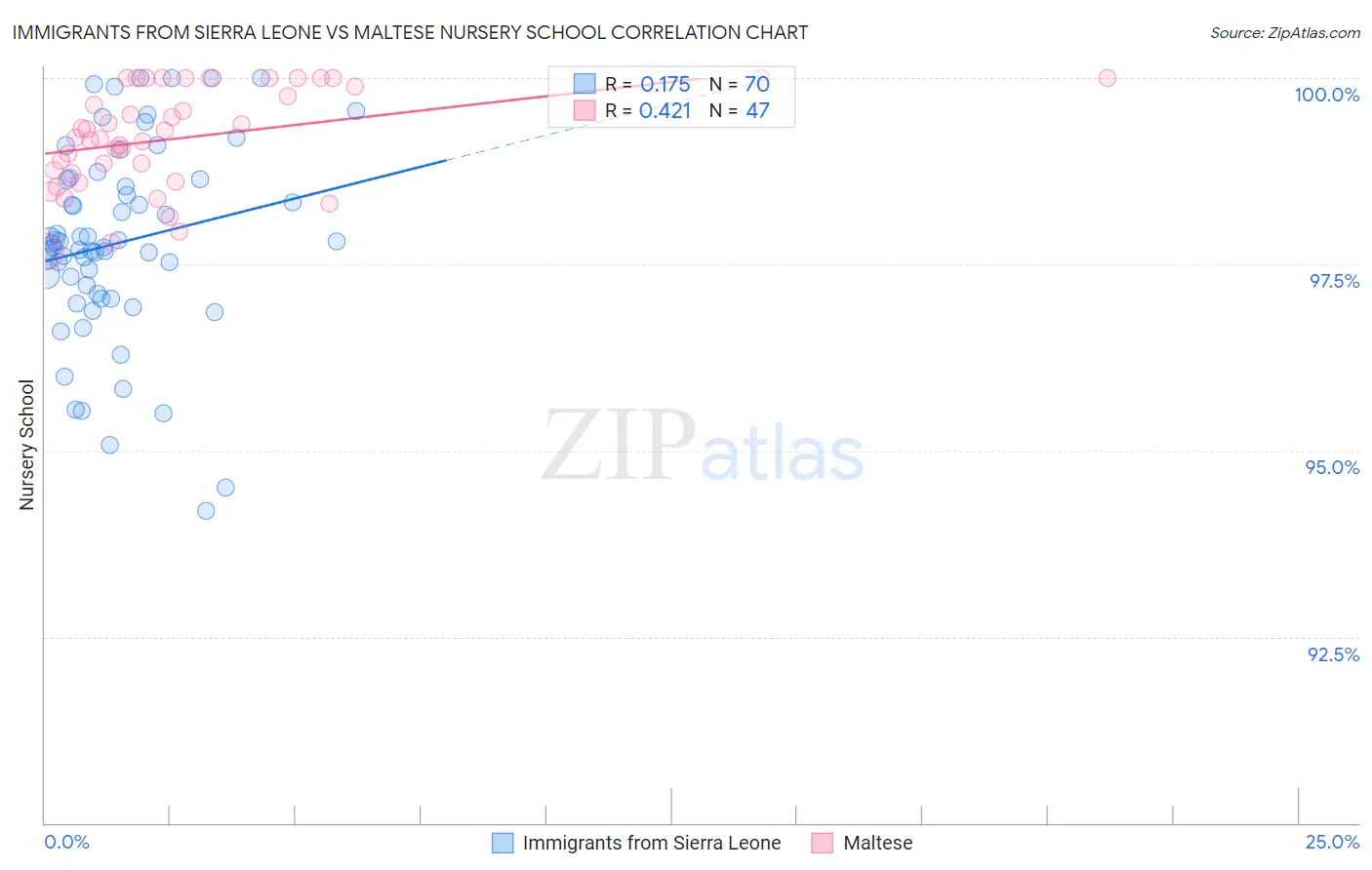 Immigrants from Sierra Leone vs Maltese Nursery School