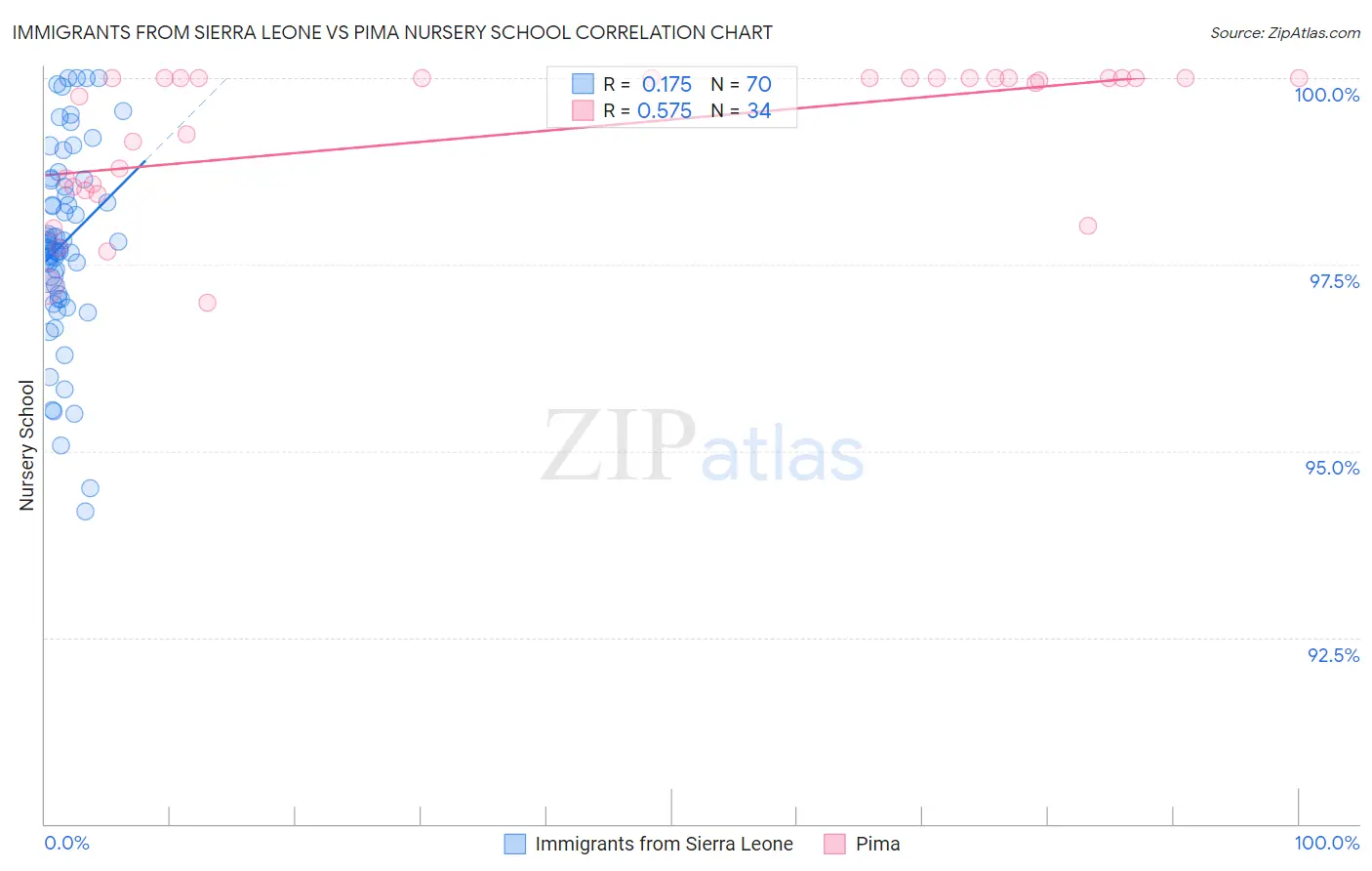 Immigrants from Sierra Leone vs Pima Nursery School